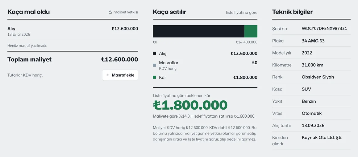 Yöneticinin gördüğü araç kartı: Kaça mal oldu bölümünde alış 12.600.000 ₺ ve toplam maliyet; Kaça satılır bölümünde liste fiyatına göre beklenen kâr 1.800.000 ₺; teknik bilgiler.