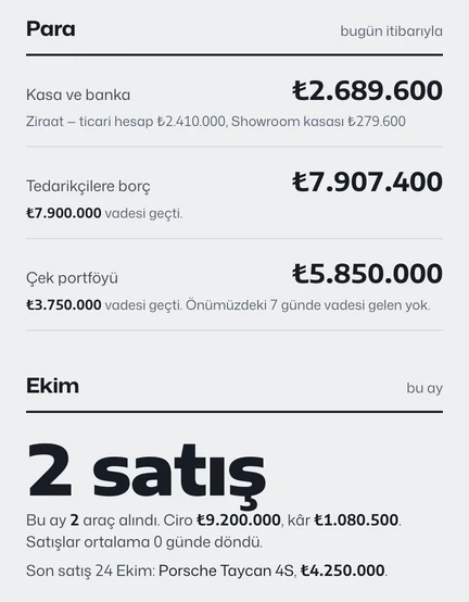 Bugün ekranının para sütunu: kasa ve banka 2.689.600 ₺, tedarikçilere borç 7.907.400 ₺, çek portföyü 5.850.000 ₺; bu ay 2 satış, ciro ve kâr.